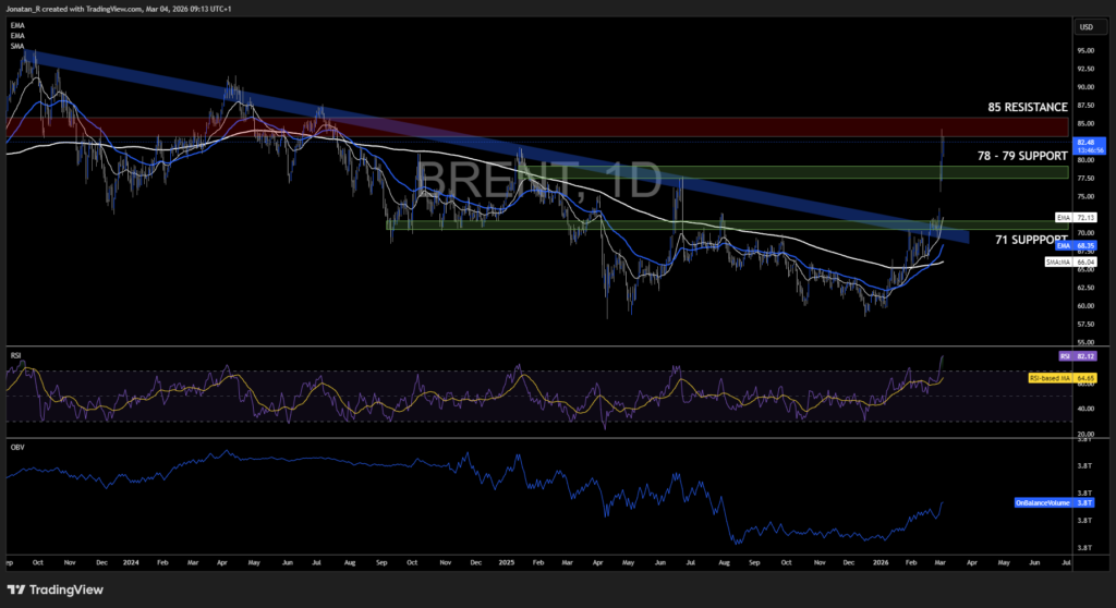 Brent crude breaks higher as US-Iran war halts oil shipments. These are the key levels to watch Brent crude breaks higher as US-Iran war halts oil shipments. These are the key levels to watch - BRENT 2026 03 04 09 13 04 b670c 1024x558