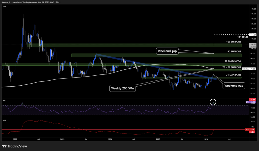 Oil surges past $100 for the first time since 2022 as the supply crisis deepens. These are the key levels to watch - BRENT 2026 03 09 09 42 49 8fbc7 1024x600