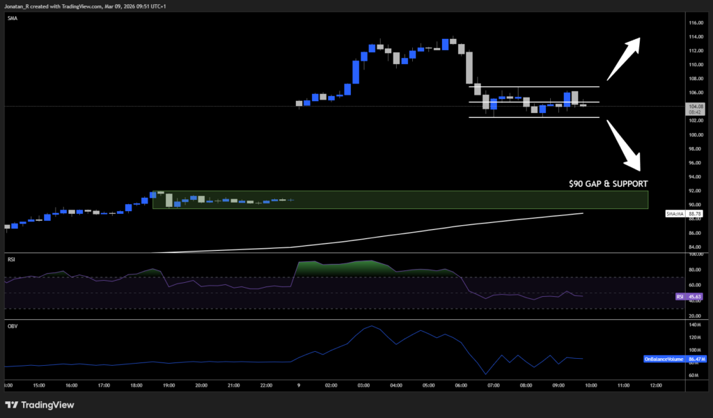 Oil surges past $100 for the first time since 2022 as the supply crisis deepens. These are the key levels to watch - BRENT 2026 03 09 09 51 18 8c110 1024x600