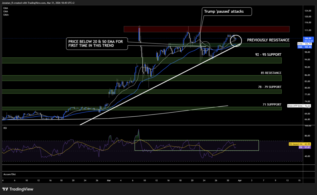 Brent crude posts its biggest monthly gain on record as the Iran crisis deepens. These are the key levels to watch Brent crude posts its biggest monthly gain on record as the Iran crisis deepens. These are the key levels to watch - BRENT 2026 03 31 10 45 12 3c77a 1024x632