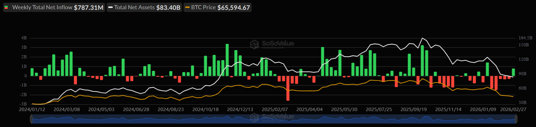 Bitcoin holds 66k as oil&rsquo;s jump amid US-Iran war clouds the outlook - BTC ETFS 3