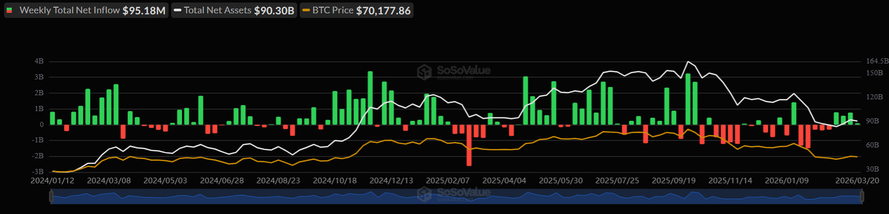 Bitcoin volatile as macro pressures mount: yields, oil and Fed repricing in focus - BTC ETFS 4