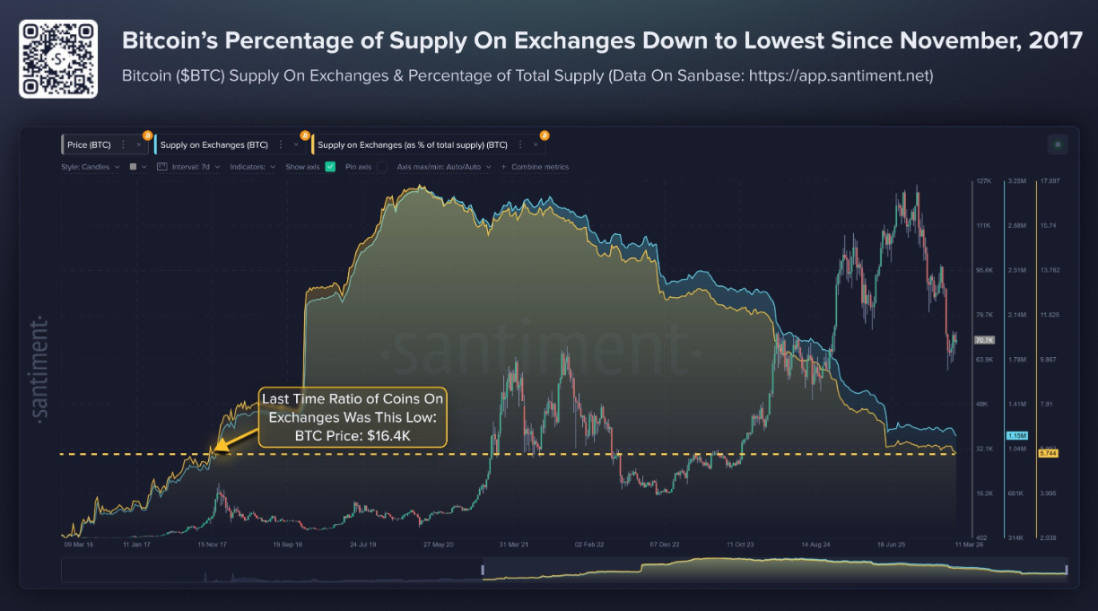Despite the challenging macro backdrop, is Bitcoin on the brink of breaking out? - BTC SUPPLY ON EXCHANGE