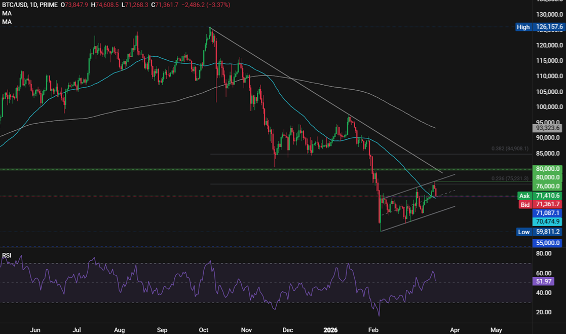 Bitcoin, Gold Forecasts: BTC, XAU/USD slump after hotter PPI data ahead of the Fed rate decision - BTC1803 1