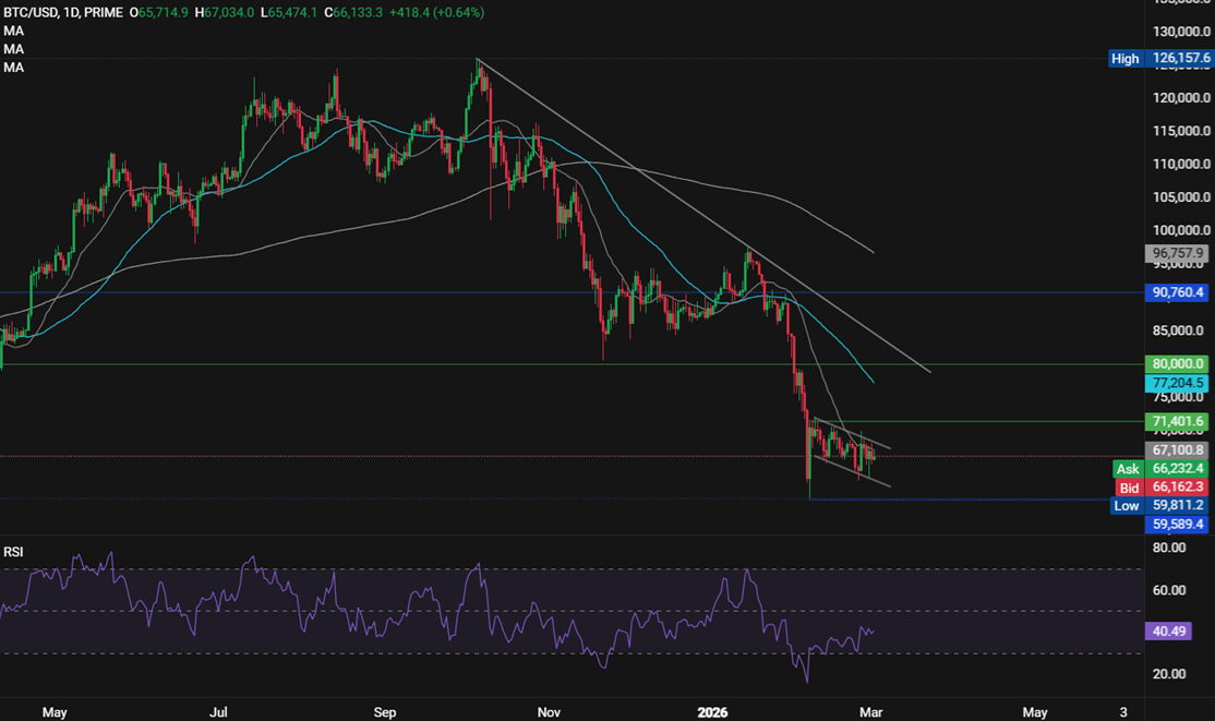 Bitcoin holds 66k as oil&rsquo;s jump amid US-Iran war clouds the outlook - BTCUSD 8