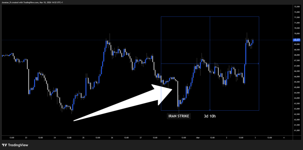 How crypto traders get a head start on geopolitical moves - BTCUSD 2026 03 10 14 52 42 c87ac 1024x507