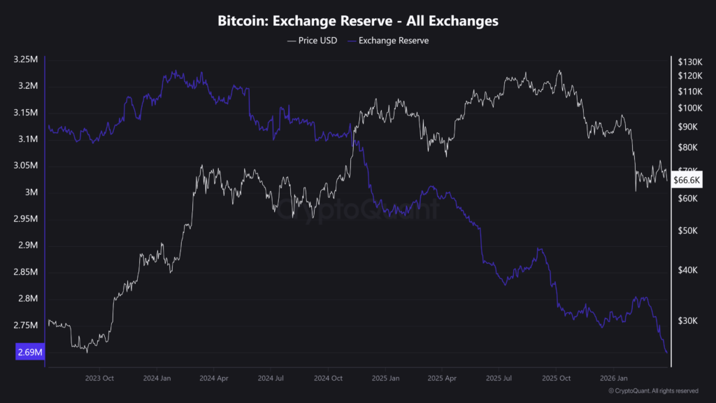 Has Bitcoin bottomed? Goldman Sachs thinks so as smart money quietly accumulates. These are the key levels to watch - Bitcoin Exchange Reserve All Exchanges 1024x576