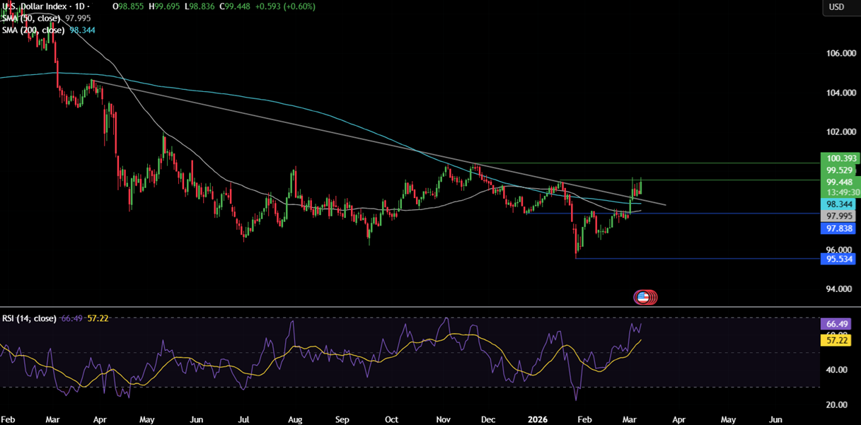 Week ahead: Middle East War, US CPI, Core PCE, UK GDP, China trade balance, CAD unemployment - DXY 12