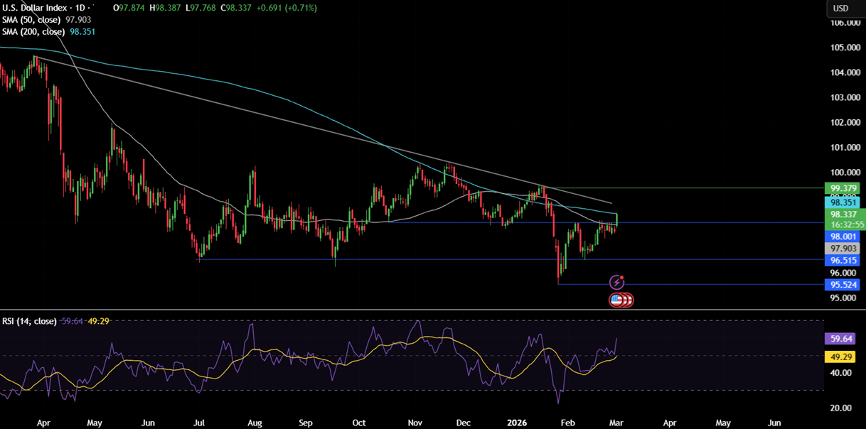 Week ahead: US-Iran War, US NFP,  ISM PMIs, EZ CPI, AUS GDP, China PMIs, UK Spring Statement - DXY 9