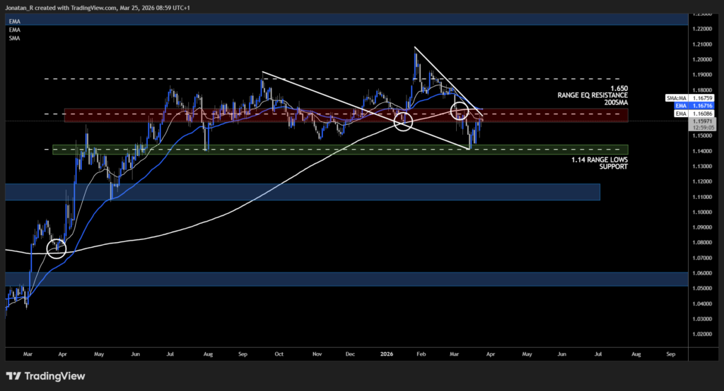 EUR/USD stages a sharp recovery from multi-month lows. Can the bounce hold? These are the key levels to watch - EURUSD 2026 03 25 08 59 55 c7fb7 1024x554