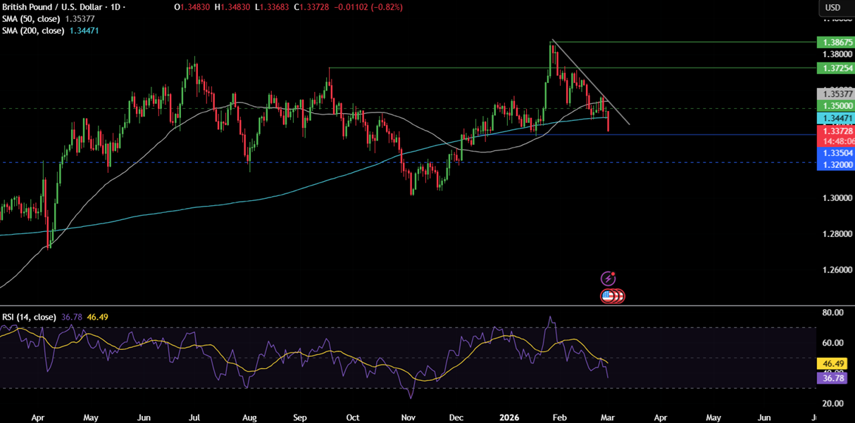 Week ahead: US-Iran War, US NFP,  ISM PMIs, EZ CPI, AUS GDP, China PMIs, UK Spring Statement - GBPUSD 6