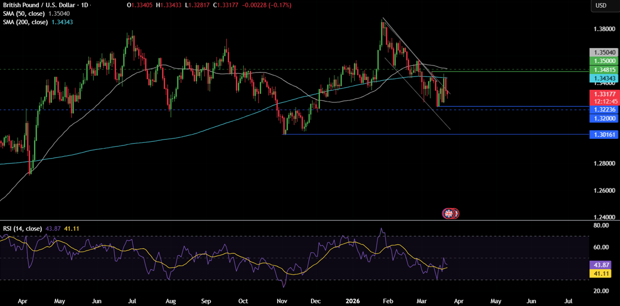 Week Ahead: Iran conflict, global PMIs, UK, AUS & Japan CPIs Week Ahead: Iran conflict, global PMIs, UK, AUS & Japan CPIs - GBPUSD 8