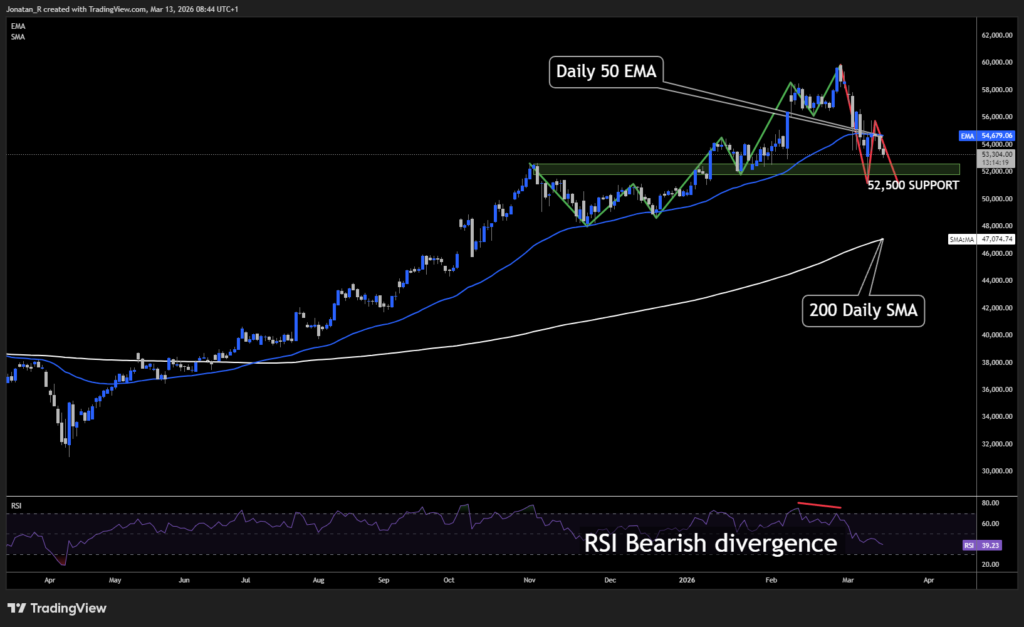 Nikkei index falls sharply from record highs as the oil crisis hits Japan hard. These are the key levels to watch - JP225 2026 03 13 08 44 41 6900f 1024x627