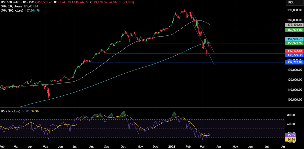 Week ahead: FOMC, RBA & BoJ in focus amid stagflation fears as oil rises above $100 and the Iran conflict continues Week ahead: FOMC, RBA & BoJ in focus amid stagflation fears as oil rises above $100 and the Iran conflict continues - KSE 2