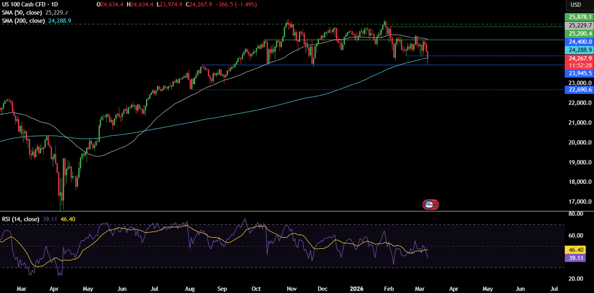 Week ahead: Middle East War, US CPI, Core PCE, UK GDP, China trade balance, CAD unemployment - NASDAQ 16