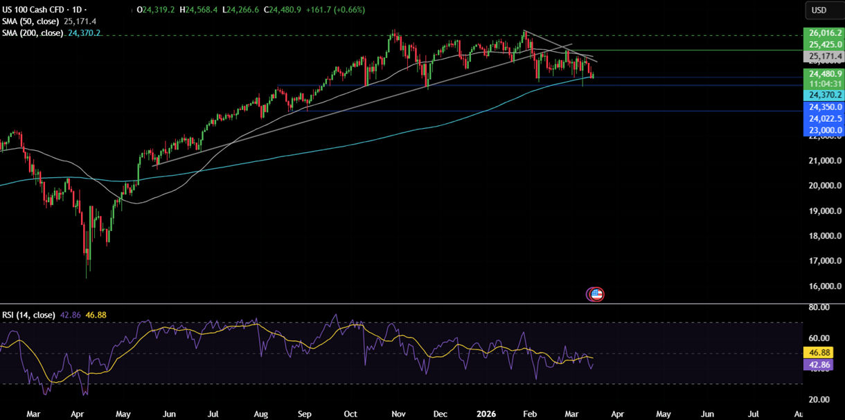 Week ahead: Iran conflict, FOMC, RBA, BoE, ECB, BoJ Rate decisions, Nvidia CTG - NASDAQ 18