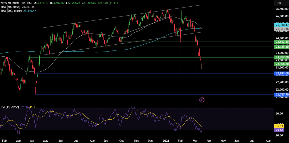 Week ahead: FOMC, RBA & BoJ in focus amid stagflation fears as oil rises above $100 and the Iran conflict continues Week ahead: FOMC, RBA & BoJ in focus amid stagflation fears as oil rises above $100 and the Iran conflict continues - NIFTY 6