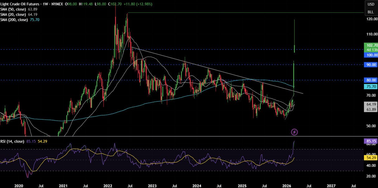 Bitcoin steady at 67k as oil surges above $100 and war fears shake markets - OIL 18
