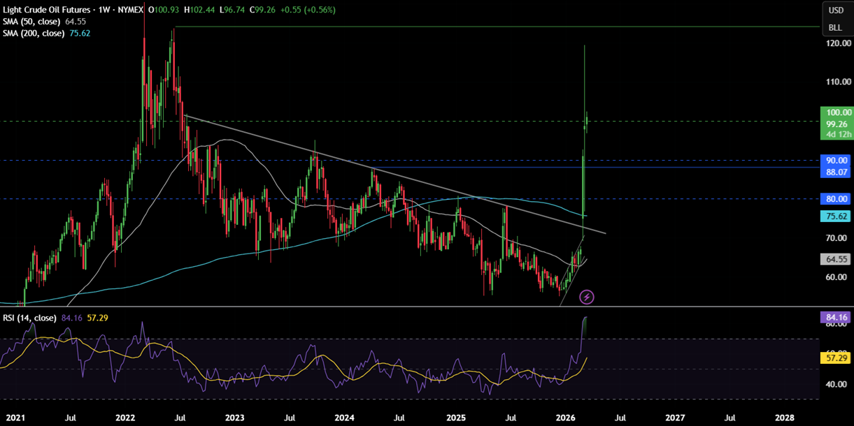 Week ahead: FOMC, RBA & BoJ in focus amid stagflation fears as oil rises above $100 and the Iran conflict continues Week ahead: FOMC, RBA & BoJ in focus amid stagflation fears as oil rises above $100 and the Iran conflict continues - OIL 20