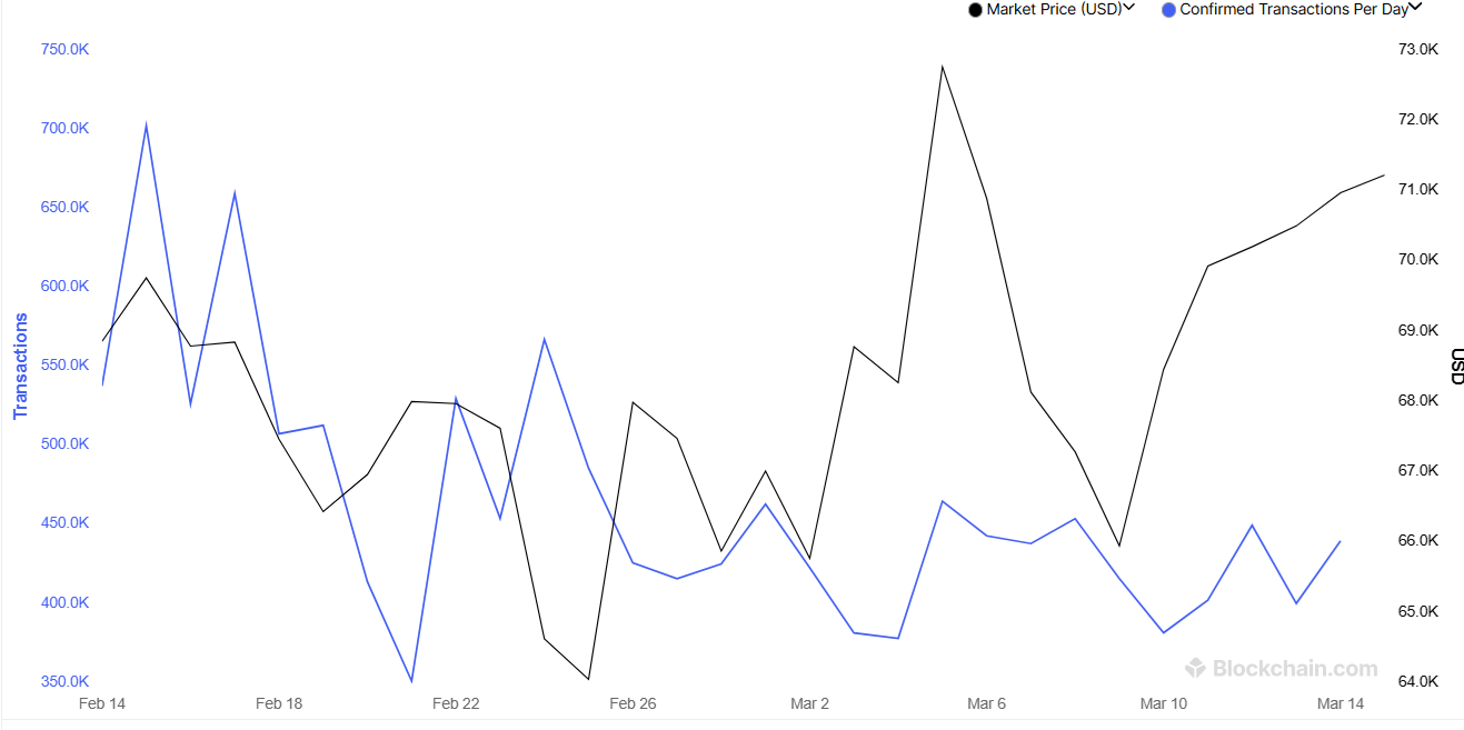 Despite the challenging macro backdrop, is Bitcoin on the brink of breaking out? - TRANSACTION