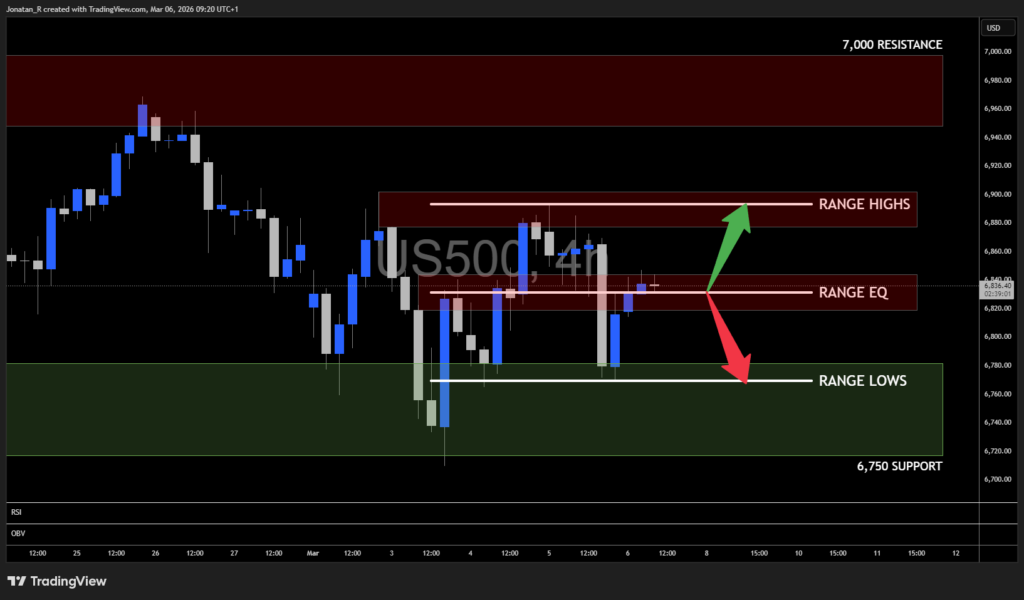 S&P500 consolidates as geopolitical uncertainty and inflation risks collide. These are the key levels to watch - US500 2026 03 06 09 20 59 708ed 1024x600