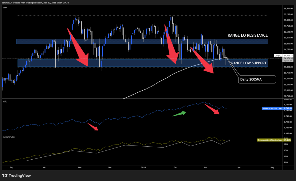 Nasdaq in freefall: 200-day moving average breaks as rate cuts are priced out. These are the key levels to watch - USTEC 2026 03 20 09 24 38 32b66 1024x627
