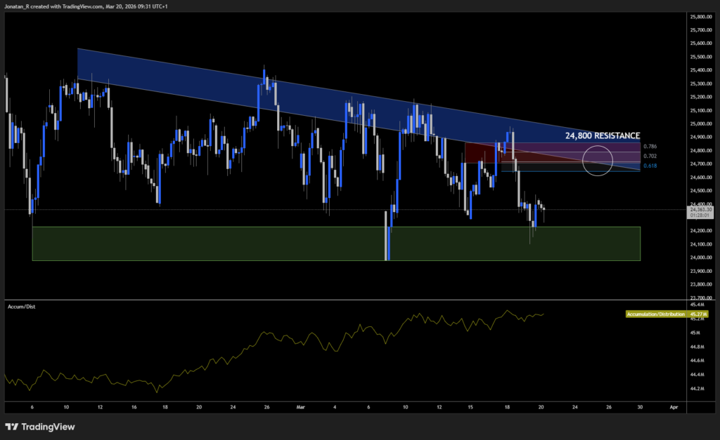 Nasdaq in freefall: 200-day moving average breaks as rate cuts are priced out. These are the key levels to watch - USTEC 2026 03 20 09 31 58 53d84 1024x627