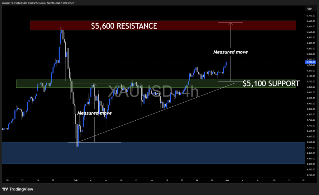 War in the Middle East: what it means for oil, gold, and Bitcoin War in the Middle East: what it means for oil, gold, and Bitcoin - XAUUSD 2026 03 01 14 06 50 dd8fa 1024x627