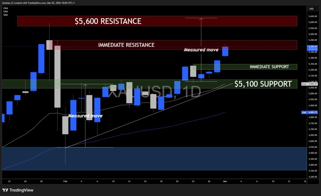 Gold and oil surge on Middle East escalation. Key levels to watch - XAUUSD 2026 03 02 10 05 36 10339 1024x627