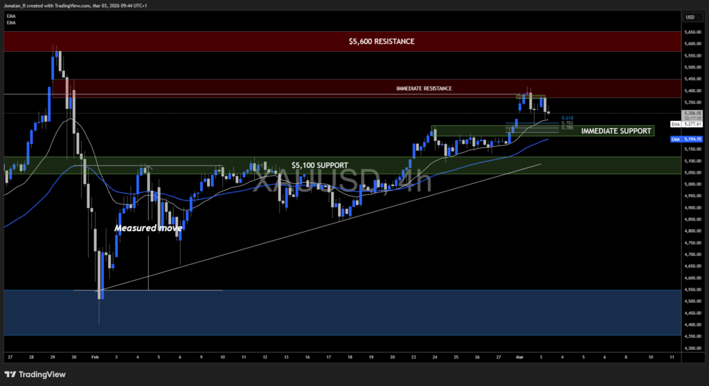 Gold and Bitcoin react to Middle East escalation, key levels to watch Gold and Bitcoin react to Middle East escalation, key levels to watch - XAUUSD 2026 03 03 09 44 30 45881 1024x558