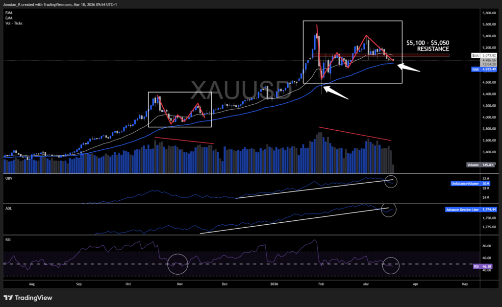 Has gold peaked, or is the FOMC about to reignite the rally? These are the key levels to watch - XAUUSD 2026 03 18 09 54 30 6790d 1024x627