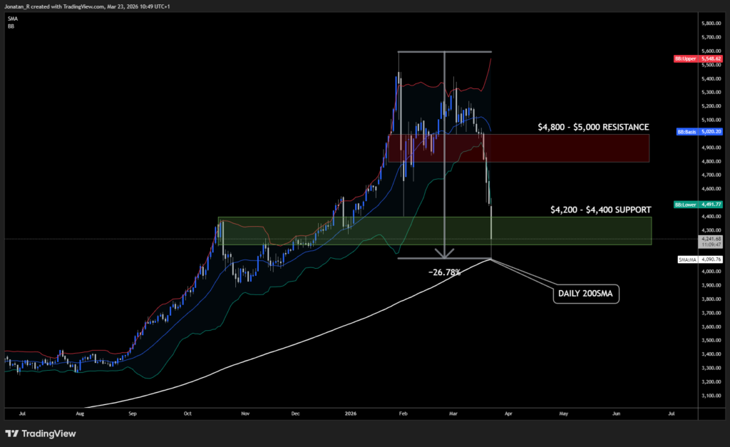 Gold in freefall: why the safe-haven trade has broken down and what comes next - XAUUSD 2026 03 23 10 49 11 9d4e7 1024x627