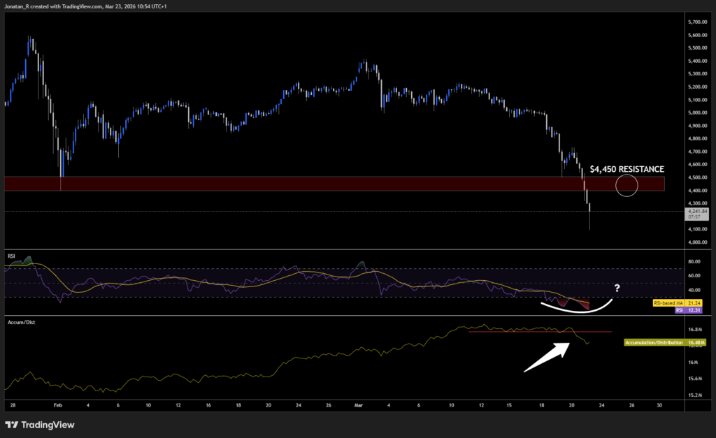 Gold in freefall: why the safe-haven trade has broken down and what comes next - XAUUSD 2026 03 23 10 54 02 25bf8 1024x627