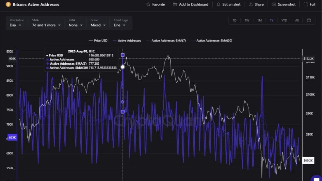 Bitcoin looks vulnerable as macro pressures mount and internal demand softens Bitcoin looks vulnerable as macro pressures mount and internal demand softens - active addresses 1