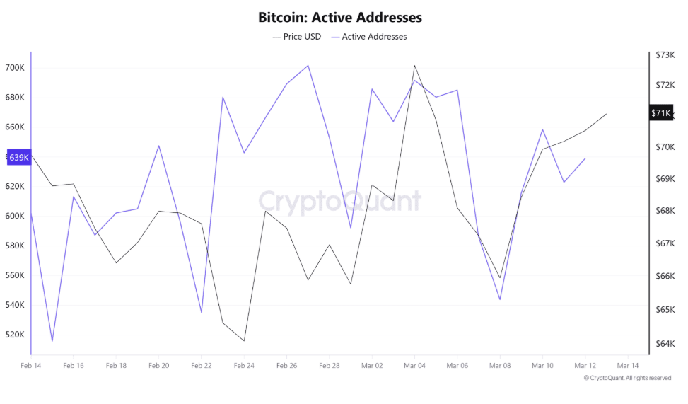 Despite the challenging macro backdrop, is Bitcoin on the brink of breaking out? - active addresses