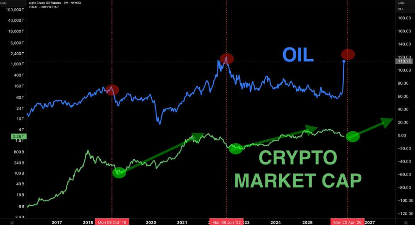 Bitcoin steady at 67k as oil surges above $100 and war fears shake markets - bitcoin oil