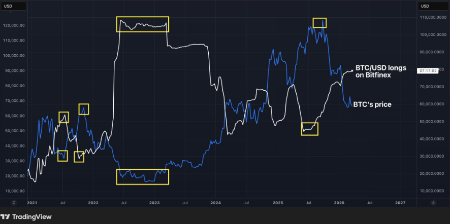 Bitcoin looks vulnerable as macro pressures mount and internal demand softens Bitcoin looks vulnerable as macro pressures mount and internal demand softens - bitfinex long