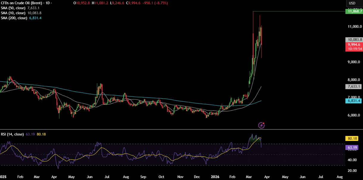 Week ahead: Gold & Oil volatility on Iran headlines. PMI data in focus Week ahead: Gold & Oil volatility on Iran headlines. PMI data in focus - brent 2 1
