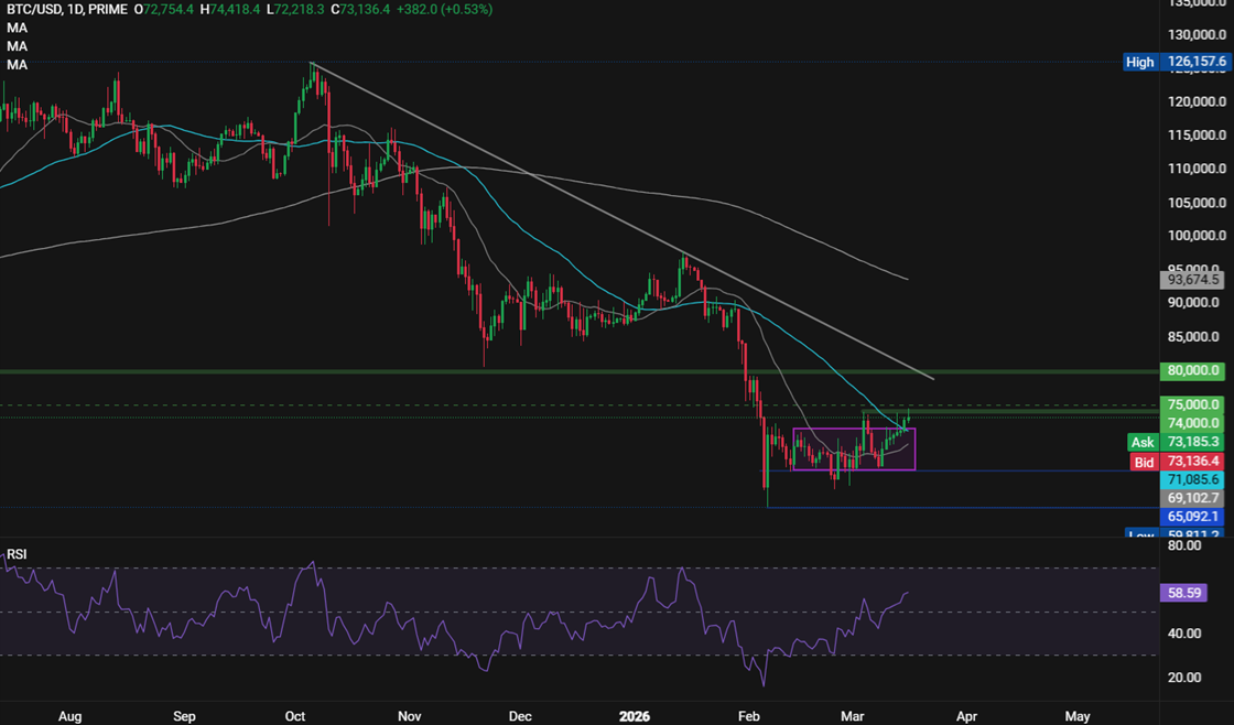 Despite the challenging macro backdrop, is Bitcoin on the brink of breaking out? - btc 4