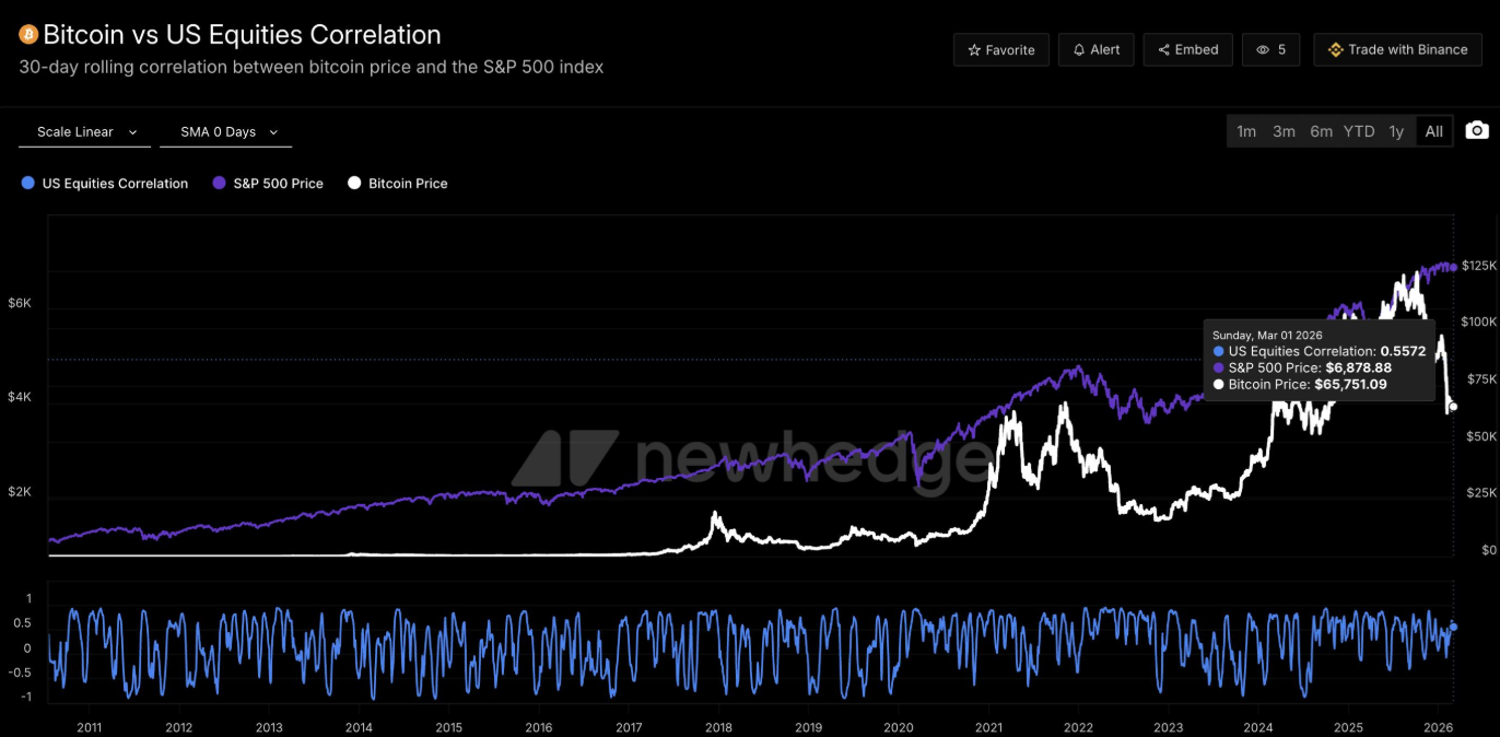 Bitcoin holds 66k as oil&rsquo;s jump amid US-Iran war clouds the outlook - btc spx