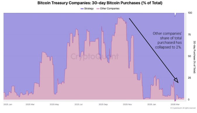 Bitcoin looks vulnerable as macro pressures mount and internal demand softens Bitcoin looks vulnerable as macro pressures mount and internal demand softens - btc treasury purchases