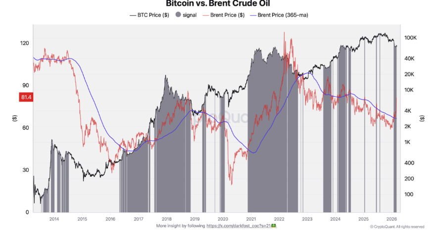 Bitcoin steady at 67k as oil surges above $100 and war fears shake markets - btc vs oil