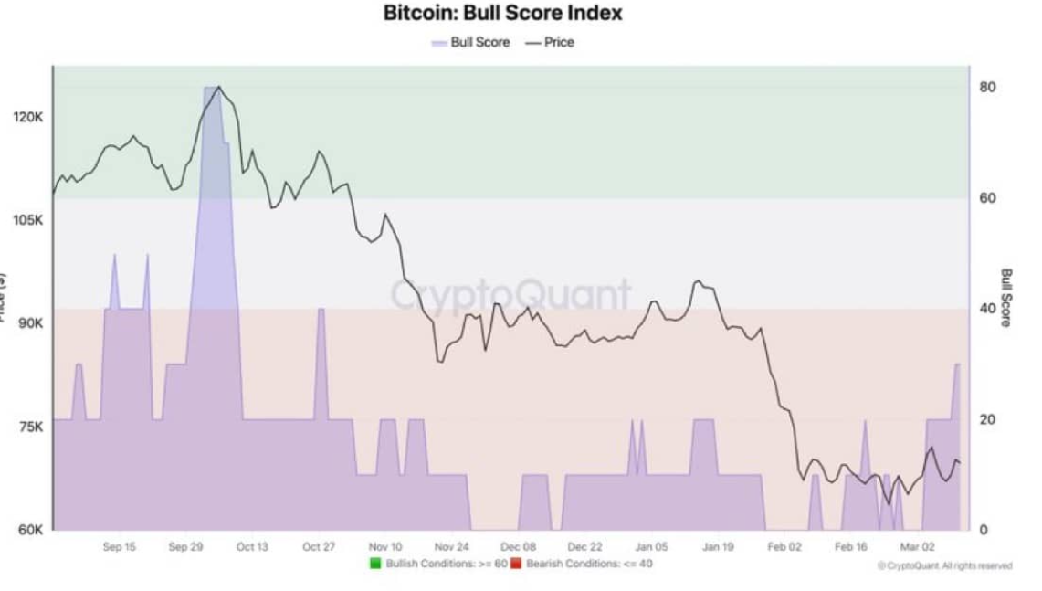 Despite the challenging macro backdrop, is Bitcoin on the brink of breaking out? - bullscore