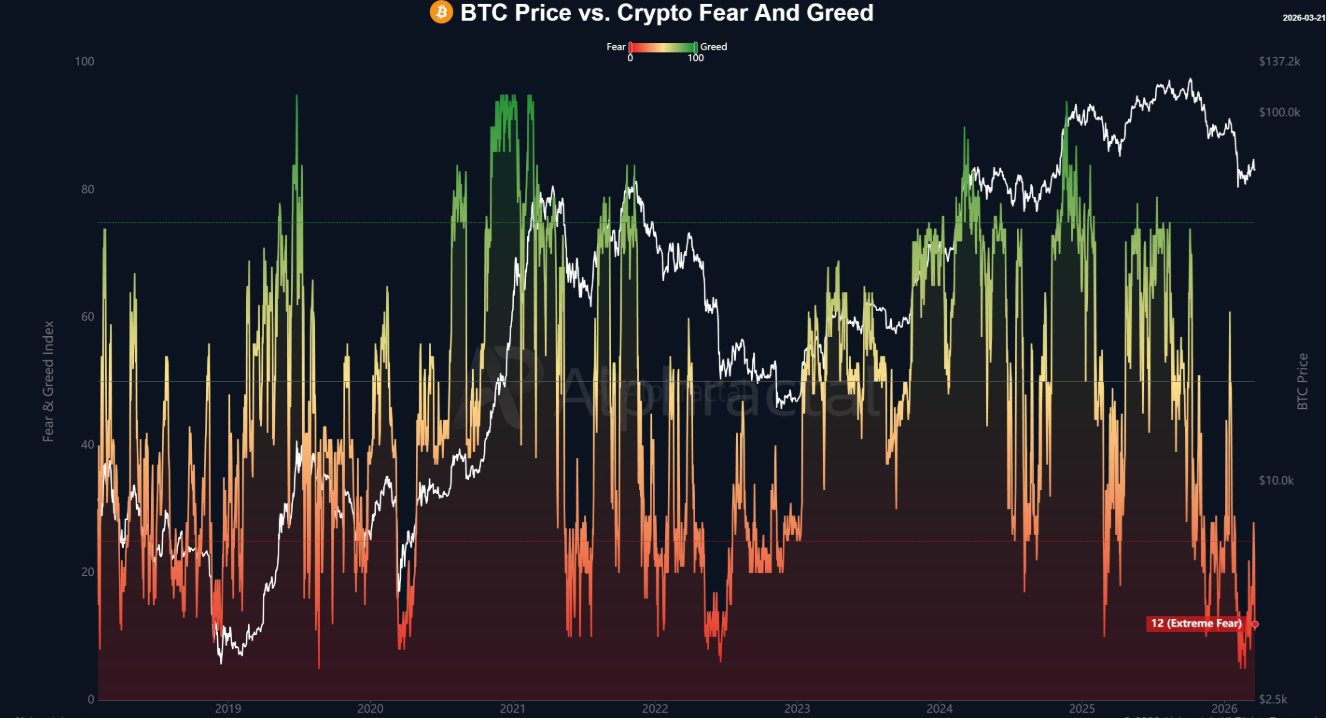 Bitcoin volatile as macro pressures mount: yields, oil and Fed repricing in focus - crypto fear and greed