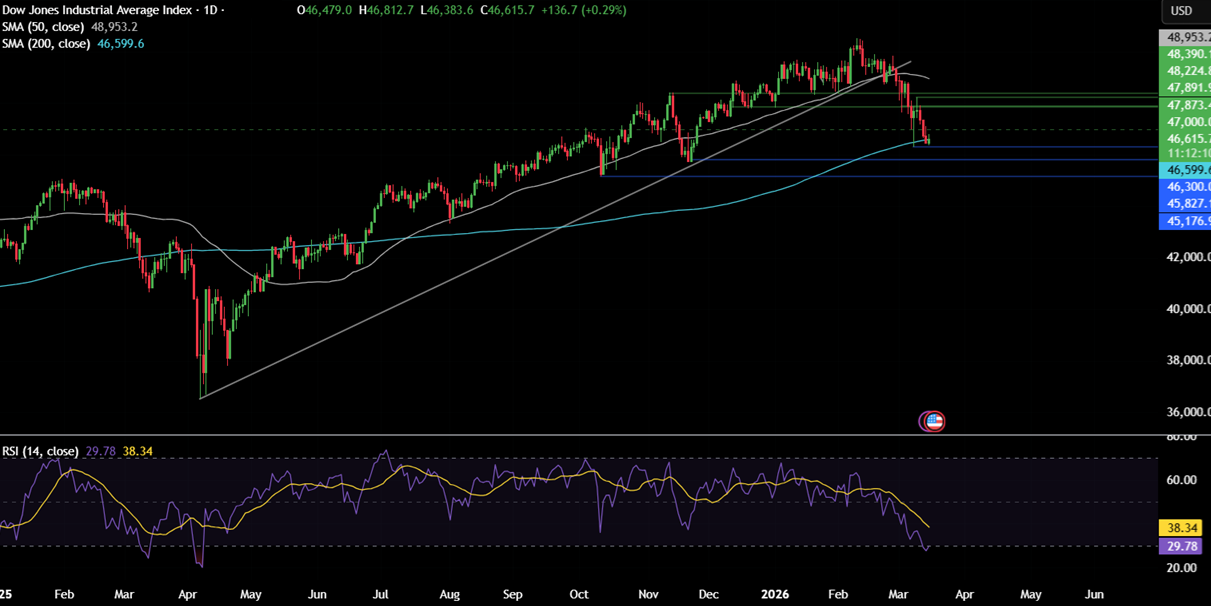 Week ahead: FOMC, RBA & BoJ in focus amid stagflation fears as oil rises above $100 and the Iran conflict continues Week ahead: FOMC, RBA & BoJ in focus amid stagflation fears as oil rises above $100 and the Iran conflict continues - dow 16
