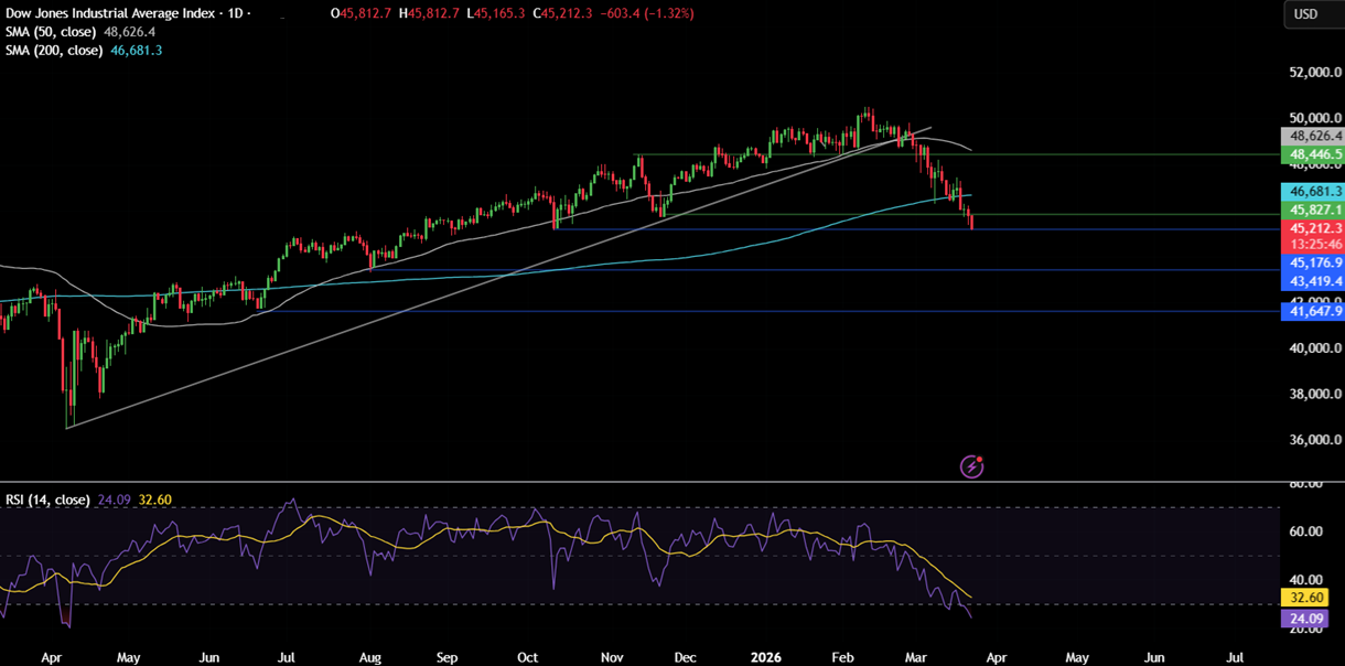 Week Ahead: Iran conflict, global PMIs, UK, AUS & Japan CPIs Week Ahead: Iran conflict, global PMIs, UK, AUS & Japan CPIs - dow2303