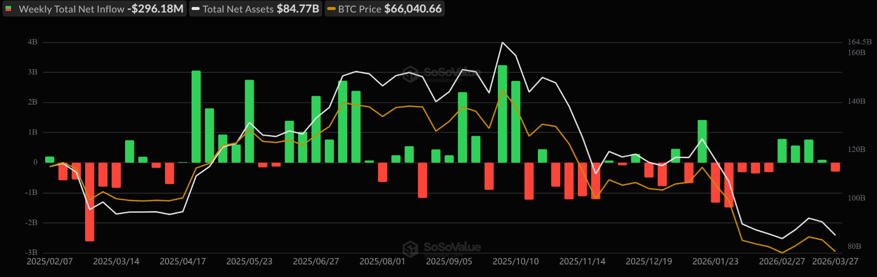 Bitcoin looks vulnerable as macro pressures mount and internal demand softens Bitcoin looks vulnerable as macro pressures mount and internal demand softens - etf 1
