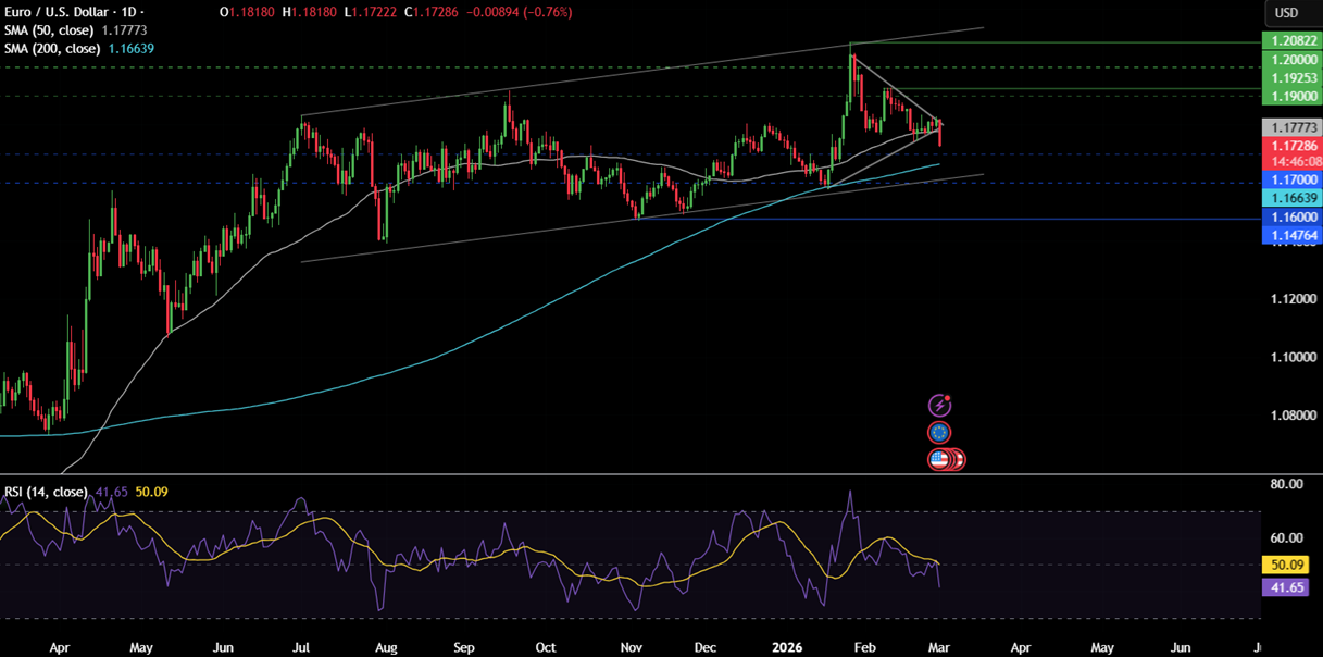 Week ahead: US-Iran War, US NFP,  ISM PMIs, EZ CPI, AUS GDP, China PMIs, UK Spring Statement - eurusd 7
