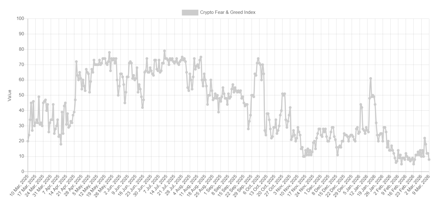 Bitcoin steady at 67k as oil surges above $100 and war fears shake markets - fear and greed 10