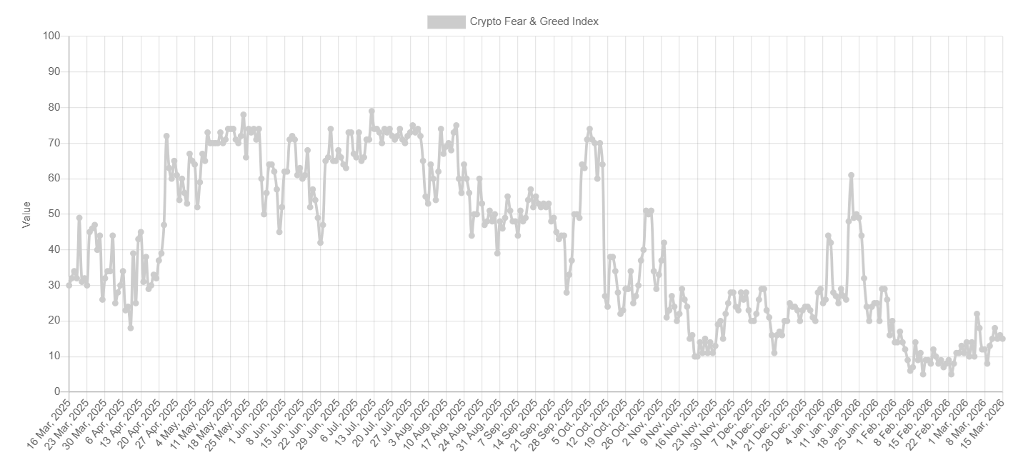 Despite the challenging macro backdrop, is Bitcoin on the brink of breaking out? - fear and greed 11
